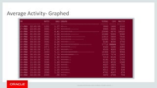 Copyright © 2014 Oracle and/or its affiliates. All rights reserved. | 
Average Activity- Graphed 
 
