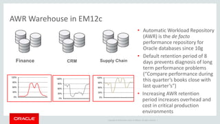 Copyright © 2014 Oracle and/or its affiliates. All rights reserved. | 
AWR Warehouse in EM12c 
• Automatic Workload Repository 
(AWR) is the de facto 
performance repository for 
Oracle databases since 10g 
• Default retention period of 8 
days prevents diagnosis of long 
term performance problems 
(“Compare performance during 
this quarter’s books close with 
last quarter’s”) 
• Increasing AWR retention 
period increases overhead and 
cost in critical production 
environments 
Finance CRM Supply Chain 
120% 
90% 
60% 
30% 
0% 
120% 
90% 
60% 
30% 
0% 
120% 
90% 
60% 
30% 
0% 
 