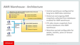 AWR Warehouse - Architecture 
• Central warehouse configured for 
long term AWR data retention 
• Historical and ongoing AWR 
snapshots collected from databases 
enabled for AWR warehouse 
• ETL jobs moves snapshots from 
source databases into AWR 
warehouse 
• Retention period configurable for 
weeks, months, years or forever 
(default) 
Copyright © 2014 Oracle and/or its affiliates. All rights reserved. | 
 