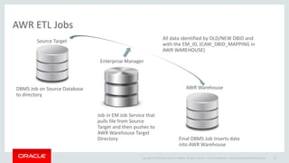 All data identified by OLD/NEW DBID and 
with the EM_ID, (CAW_DBID_MAPPING in 
AWR WAREHOUSE) 
Copyright © 2014 Oracle and/or its affiliates. All rights reserved. | 
AWR ETL Jobs 
Oracle Confidential – Internal/Restricted/Highly Restricted 82 
DBMS Job on Source Database 
to directory 
Job in EM Job Service that 
pulls file from Source 
Target and then pushes to 
AWR Warehouse Target 
Directory Final DBMS Job Inserts data 
into AWR Warehouse 
Source Target 
Enterprise Manager 
AWR Warehouse 
 
