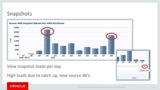 Copyright © 2014 Oracle and/or its affiliates. All rights reserved. | 
Snapshots 
View snapshot loads per day 
High loads due to catch up, new source db’s. 
Oracle Confidential 92 
 