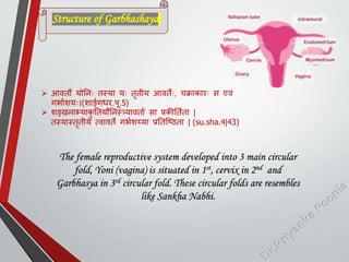  आवतो योतनः तस्या यः तृतीय आवतेः, चक्राकारः स एव
गभामशयः।(शार्ङमगिर.िू.5)
 शर्ङखनाभ्याकृ ततयोतनस््यावताम सा प्रकीततमता |
तस्यास्तृतीये त्वावते गभमशय्या प्रततस्ष्ठता | (su.sha.4|43)
The female reproductive system developed into 3 main circular
fold, Yoni (vagina) is situated in 1st, cervix in 2nd and
Garbhasya in 3rd circular fold. These circular folds are resembles
like Sankha Nabhi.
Structure of Garbhashaya
 