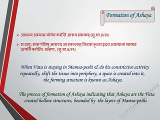  आशय्य अभ्यास योगेन करोतत आशय सांभवम ्।(सु.शा.४/२९)
 स वायुः माांस िेशशषु आशय्य आ सम्नन्तात्तनवासां कृ त्वा हृदय आशयानाां सम्नभवां
उत्िपत्तांकरोतत। डल्हण, (सु.शा.४/२९)
Formation of Ashaya
When Vata is staying in Mamsa-peshi & do his constrictive activity
repeatedly, shift the tissue into periphery, a space is created into it,
the forming structure is known as Ashaya.
The process of formation of Ashaya indicating that Ashaya are the Vata
created hollow structures, bounded by the layers of Mamsa-peshi.
 