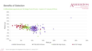 10
Benefits of Selection
A differentiated opportunity set: SA Hedge Fund of Funds : 2 years to 31 January 2016 pa
Source: Morningstar and HedgeNews Africa (Data to 31 January 2017)
-15%
-10%
-5%
0%
5%
10%
15%
20%
25%
30%
0% 5% 10% 15% 20% 25% 30% 35%
Returnpa
Risk pa
ASISA General Equity FTSE/JSE All Share ASISA MA High Equity All FOF Hedge
 