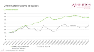 20
90
95
100
105
110
115
120
125
130
RCIS THINK Growth QI Hedge Fund JSE All Share TR
Differentiated outcome to equities
Cumulative return
THINK.CAPITAL / Ashburton
Investments’ approach
Source: HedgeNews Africa, Morningstar
 