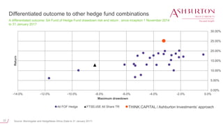 22
0.00%
5.00%
10.00%
15.00%
20.00%
25.00%
30.00%
-14.0% -12.0% -10.0% -8.0% -6.0% -4.0% -2.0% 0.0%
Return
Maximum drawdown
All FOF Hedge FTSE/JSE All Share TR RCIS THINK Growth QI Hedge Fund
Differentiated outcome to other hedge fund combinations
A differentiated outcome: SA Fund of Hedge Fund drawdown risk and return : since inception 1 November 2014
to 31 January 2017
Source: Morningstar and HedgeNews Africa (Data to 31 January 2017)
THINK.CAPITAL / Ashburton Investments’ approach
 