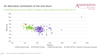 24
An alternative contribution of risk and return
A differentiated opportunity set: Our Hedge Fund Strategy vs. ASISA Categories: 2 years to 31 January 2017 pa
Source: Morningstar and HedgeNews Africa (Data to 31 January 2017)
-15%
-10%
-5%
0%
5%
10%
15%
20%
25%
0% 5% 10% 15% 20% 25% 30%
Returnpa
Risk pa
ASISA General Equity FTSE/JSE All Share ASISA MA High Equity RCIS THINK Growth QI Hedge FundTHINK.CAPITAL / Ashburton Investments’ approach
 