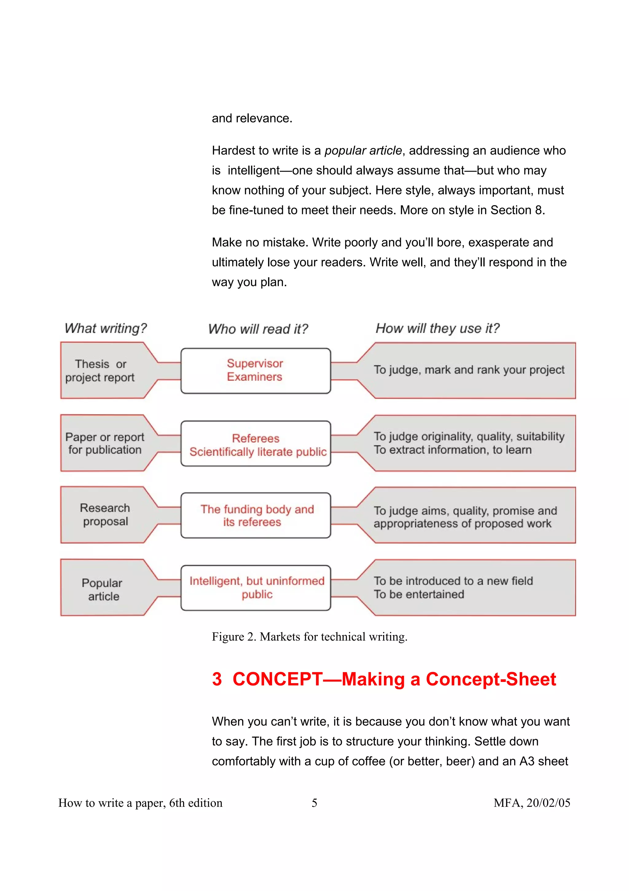 and relevance.

                              Hardest to write is a popular article, addressing an audience who
                              is intelligent—one should always assume that—but who may
                              know nothing of your subject. Here style, always important, must
                              be fine-tuned to meet their needs. More on style in Section 8.

                              Make no mistake. Write poorly and you’ll bore, exasperate and
                              ultimately lose your readers. Write well, and they’ll respond in the
                              way you plan.




                              Figure 2. Markets for technical writing.


                              3 CONCEPT—Making a Concept-Sheet

                              When you can’t write, it is because you don’t know what you want
                              to say. The first job is to structure your thinking. Settle down
                              comfortably with a cup of coffee (or better, beer) and an A3 sheet


How to write a paper, 6th edition                 5                                  MFA, 20/02/05
 