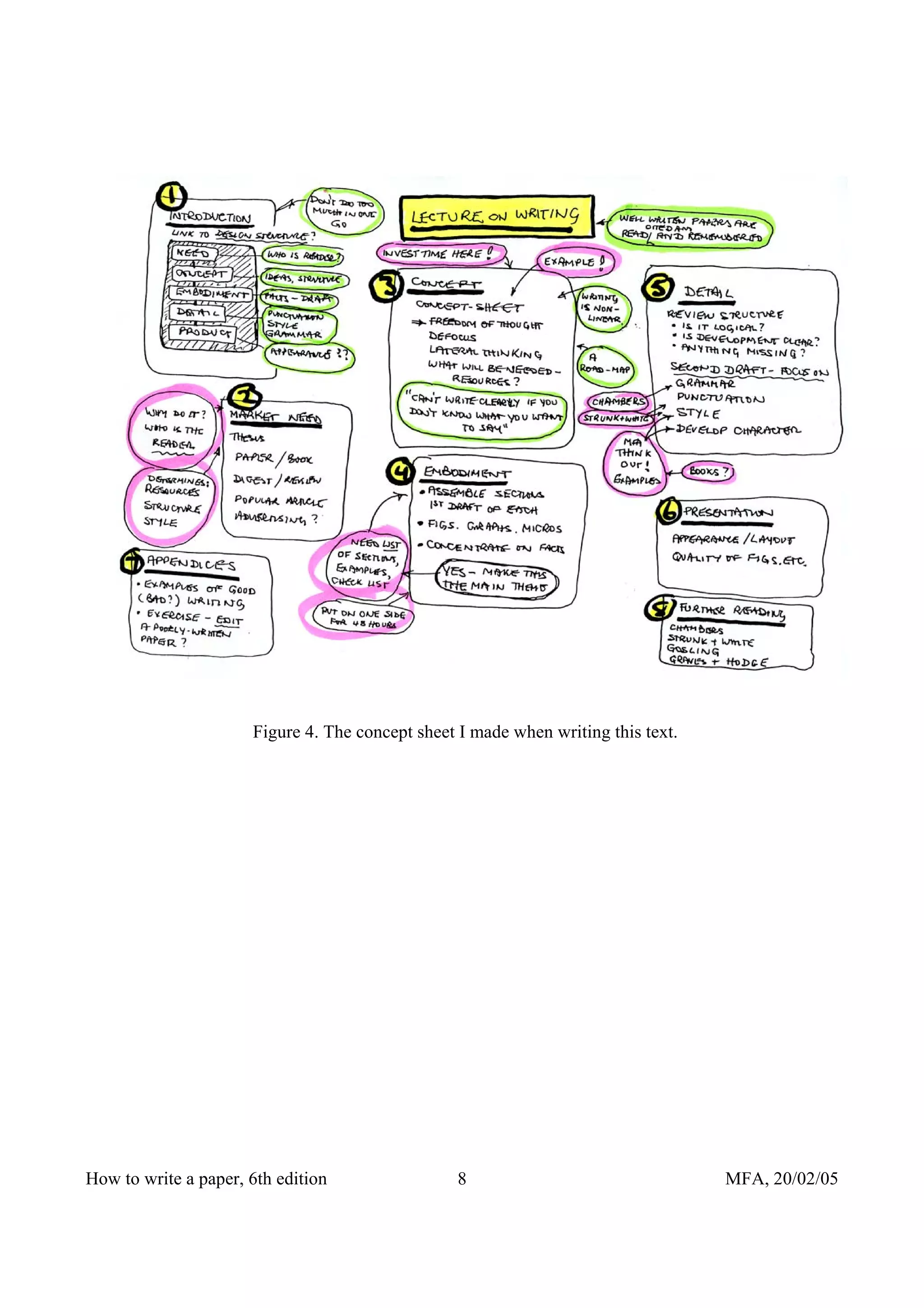 Figure 4. The concept sheet I made when writing this text.




How to write a paper, 6th edition                8                                 MFA, 20/02/05
 