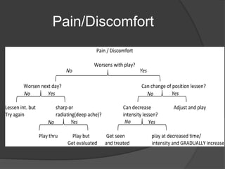Pain/Discomfort 
Pain / Discomfort 
Worsens with play? 
No Yes 
Worsen next day? Can change of position lessen? 
Yes 
Lessen int. but sharp or Can decrease Adjust and play 
Try again radiating(deep ache)? intensity lessen? 
Yes 
Play thru Play but Get seen play at decreased time/ 
Get evaluated and treated intensity and GRADUALLY increase 
Yes 
Yes 
No 
No 
No 
No 
 