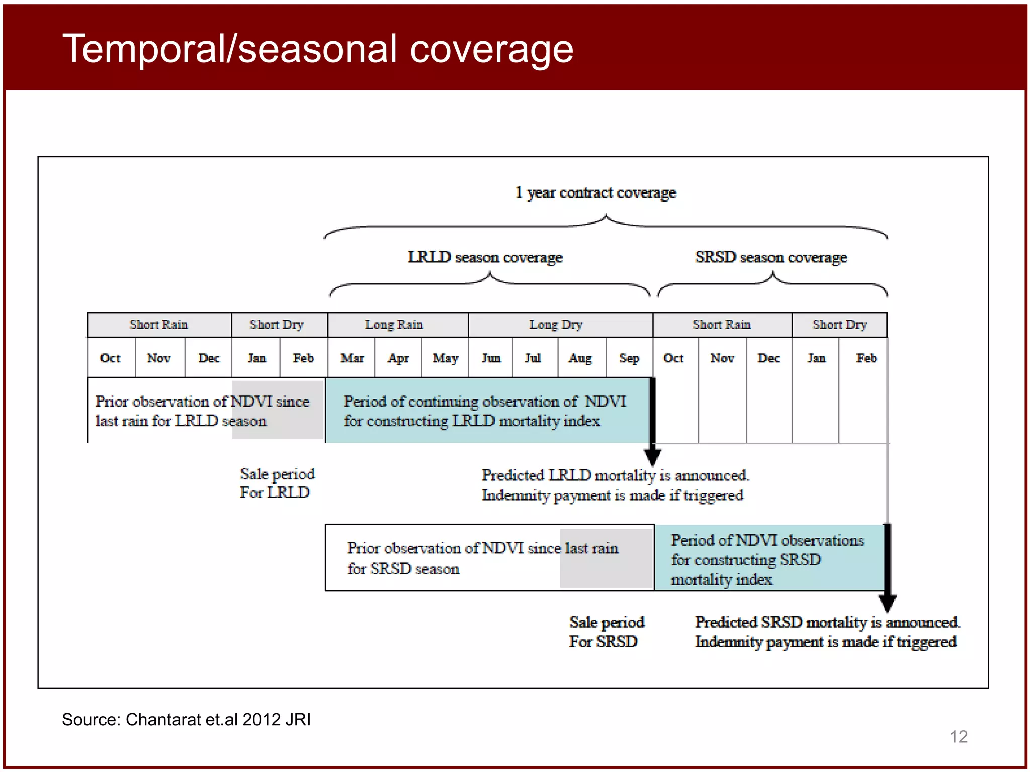 Temporal/seasonal coverage

Source: Chantarat et.al 2012 JRI
12

 