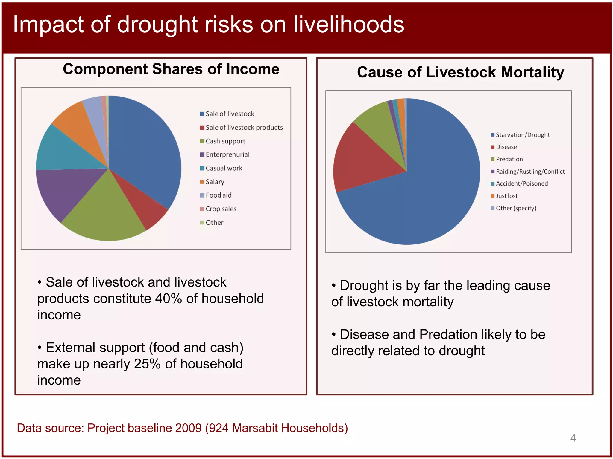 Impact of drought risks on livelihoods
Component Shares of Income

• Sale of livestock and livestock
products constitute 40% of household
income
• External support (food and cash)
make up nearly 25% of household
income

Cause of Livestock Mortality

• Drought is by far the leading cause
of livestock mortality
• Disease and Predation likely to be
directly related to drought

Data source: Project baseline 2009 (924 Marsabit Households)

4

 