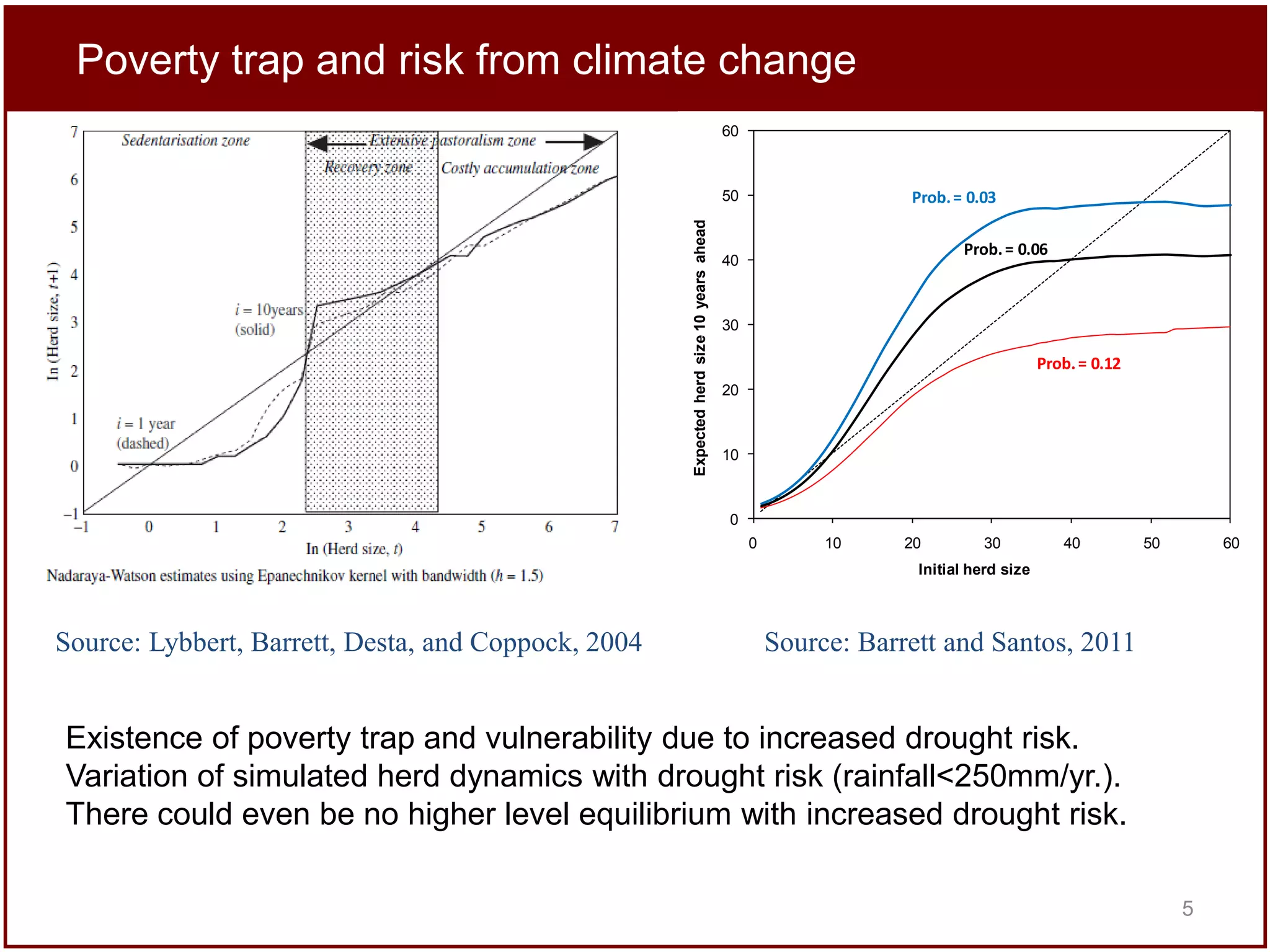 Poverty trap and risk from climate change
60

Prob. = 0.03

Expected herd size 10 years ahead

50

Prob. = 0.06

40

30

Prob. = 0.12
20

10

0
0

10

20

30

40

50

60

Initial herd size

Source: Lybbert, Barrett, Desta, and Coppock, 2004

Source: Barrett and Santos, 2011

Existence of poverty trap and vulnerability due to increased drought risk.
Variation of simulated herd dynamics with drought risk (rainfall<250mm/yr.).
There could even be no higher level equilibrium with increased drought risk.
5

 