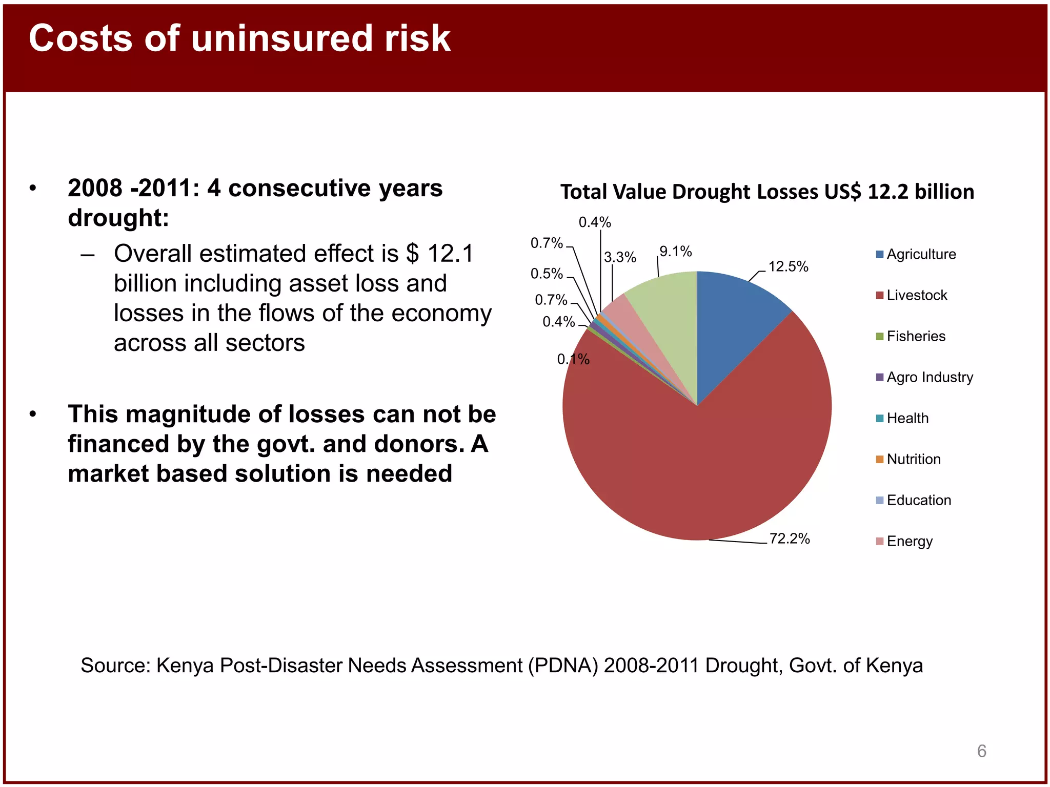 Costs of uninsured risk

•

2008 -2011: 4 consecutive years
drought:
– Overall estimated effect is $ 12.1
billion including asset loss and
losses in the flows of the economy
across all sectors

Total Value Drought Losses US$ 12.2 billion
0.4%
0.7%
3.3%
0.5%

9.1%
12.5%

Agriculture

Livestock

0.7%
0.4%

Fisheries

0.1%
Agro Industry

•

This magnitude of losses can not be
financed by the govt. and donors. A
market based solution is needed

Health
Nutrition
Education
72.2%

Energy

Source: Kenya Post-Disaster Needs Assessment (PDNA) 2008-2011 Drought, Govt. of Kenya

6

 
