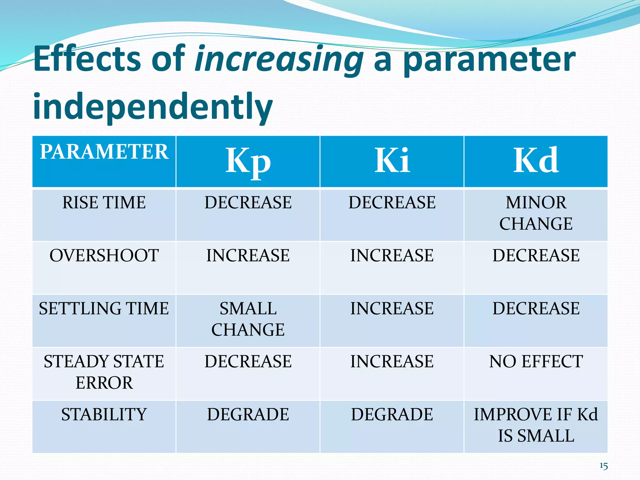 Effects of increasing a parameter
independently
PARAMETER
Kp Ki Kd
RISE TIME DECREASE DECREASE MINOR
CHANGE
OVERSHOOT INCREASE INCREASE DECREASE
SETTLING TIME SMALL
CHANGE
INCREASE DECREASE
STEADY STATE
ERROR
DECREASE INCREASE NO EFFECT
STABILITY DEGRADE DEGRADE IMPROVE IF Kd
IS SMALL
15
 