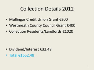 Collection Details 2012
• Mullingar Credit Union Grant €200
• Westmeath County Council Grant €400
• Collection Residents/Landlords €1020
• Dividend/Interest €32.48
• Total €1652.48
4
 