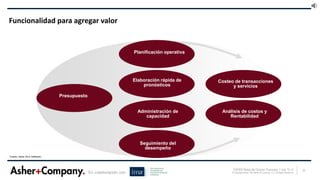 22ASHER Retos del Director Financiero 1 mar 15 v3
© Copyright Asher, San Martin & Company. LLC All Rights ReservedEn colaboración con
Funcionalidad para agregar valor
Elaboración rápida de
pronósticos
Presupuesto
Administración de
capacidad
Costeo de transacciones
y servicios
Análisis de costos y
Rentabilidad
Planificación operativa
Seguimiento del
desempeño
Fuente: Asher (ALG Software).
 
