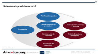 23ASHER Retos del Director Financiero 1 mar 15 v3
© Copyright Asher, San Martin & Company. LLC All Rights ReservedEn colaboración con
¿Actualmente puede hacer esto?
Elaboración rápida de
pronósticos
Presupuesto
Administración de
capacidad
Costeo de transacciones
y servicios
Análisis de costos y
Rentabilidad
Planificación operativa
Seguimiento del
desempeño
Fuente: Asher (ALG Software).
 