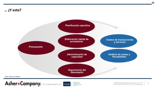 24ASHER Retos del Director Financiero 1 mar 15 v3
© Copyright Asher, San Martin & Company. LLC All Rights ReservedEn colaboración con
… ¿Y esto?
Elaboración rápida de
pronósticos
Presupuesto
Administración de
capacidad
Costeo de transacciones
y servicios
Análisis de costos y
Rentabilidad
Planificación operativa
Seguimiento del
desempeño
Fuente: Asher (ALG Software).
 