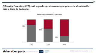 3ASHER Retos del Director Financiero 1 mar 15 v3
© Copyright Asher, San Martin & Company. LLC All Rights ReservedEn colaboración con
El Director Financiero (CFO) es el segundo ejecutivo con mayor peso en la alta dirección
para la toma de decisiones
78%
65%
24%
CEO CFO resto
Socios Colaborativos en la Organización
 