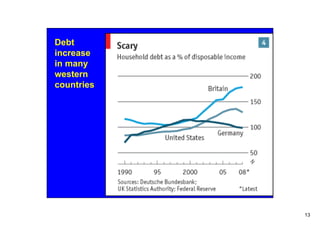 Debt
increase
in many
western
countries




            13
 