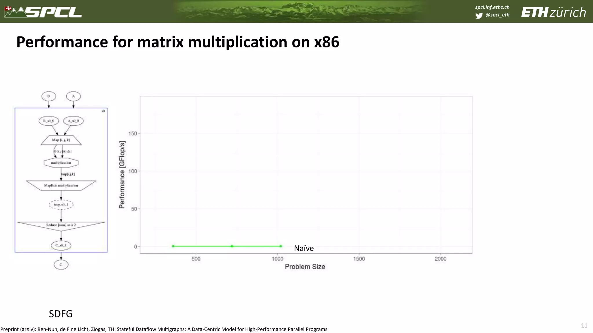 spcl.inf.ethz.ch
@spcl_eth
11
Performance for matrix multiplication on x86
SDFG
Naïve
Preprint (arXiv): Ben-Nun, de Fine Licht, Ziogas, TH: Stateful Dataflow Multigraphs: A Data-Centric Model for High-Performance Parallel Programs
 