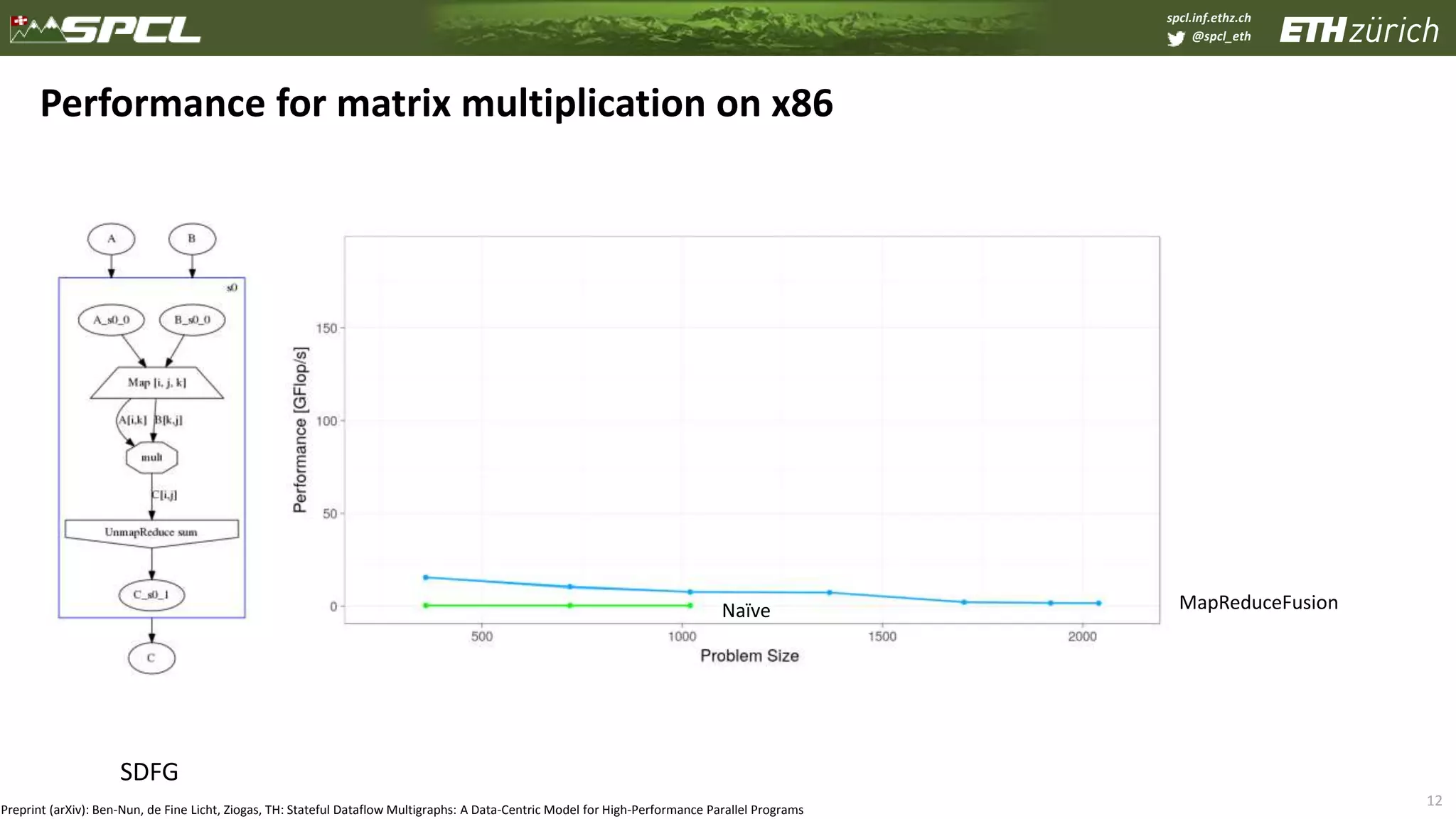 spcl.inf.ethz.ch
@spcl_eth
12
Performance for matrix multiplication on x86
SDFG
MapReduceFusionNaïve
Preprint (arXiv): Ben-Nun, de Fine Licht, Ziogas, TH: Stateful Dataflow Multigraphs: A Data-Centric Model for High-Performance Parallel Programs
 