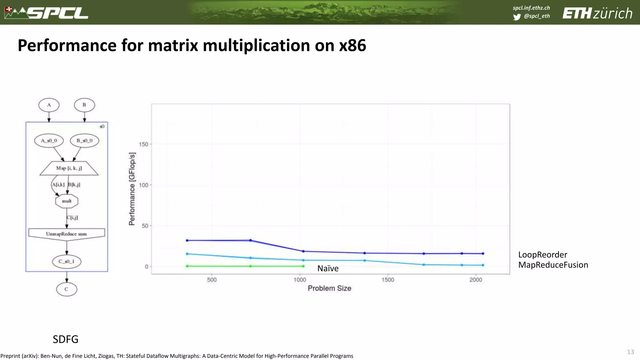 spcl.inf.ethz.ch
@spcl_eth
13
Performance for matrix multiplication on x86
SDFG
LoopReorder
MapReduceFusionNaïve
Preprint (arXiv): Ben-Nun, de Fine Licht, Ziogas, TH: Stateful Dataflow Multigraphs: A Data-Centric Model for High-Performance Parallel Programs
 