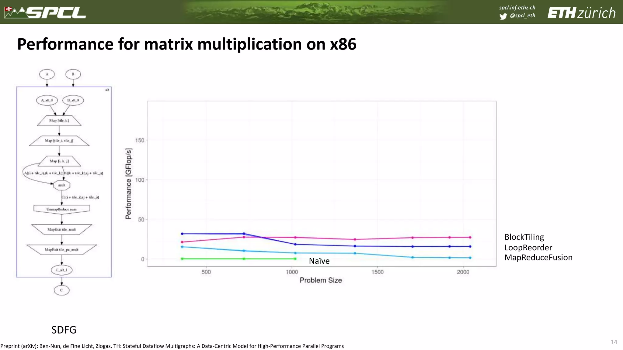 spcl.inf.ethz.ch
@spcl_eth
14
Performance for matrix multiplication on x86
SDFG
BlockTiling
LoopReorder
MapReduceFusionNaïve
Preprint (arXiv): Ben-Nun, de Fine Licht, Ziogas, TH: Stateful Dataflow Multigraphs: A Data-Centric Model for High-Performance Parallel Programs
 