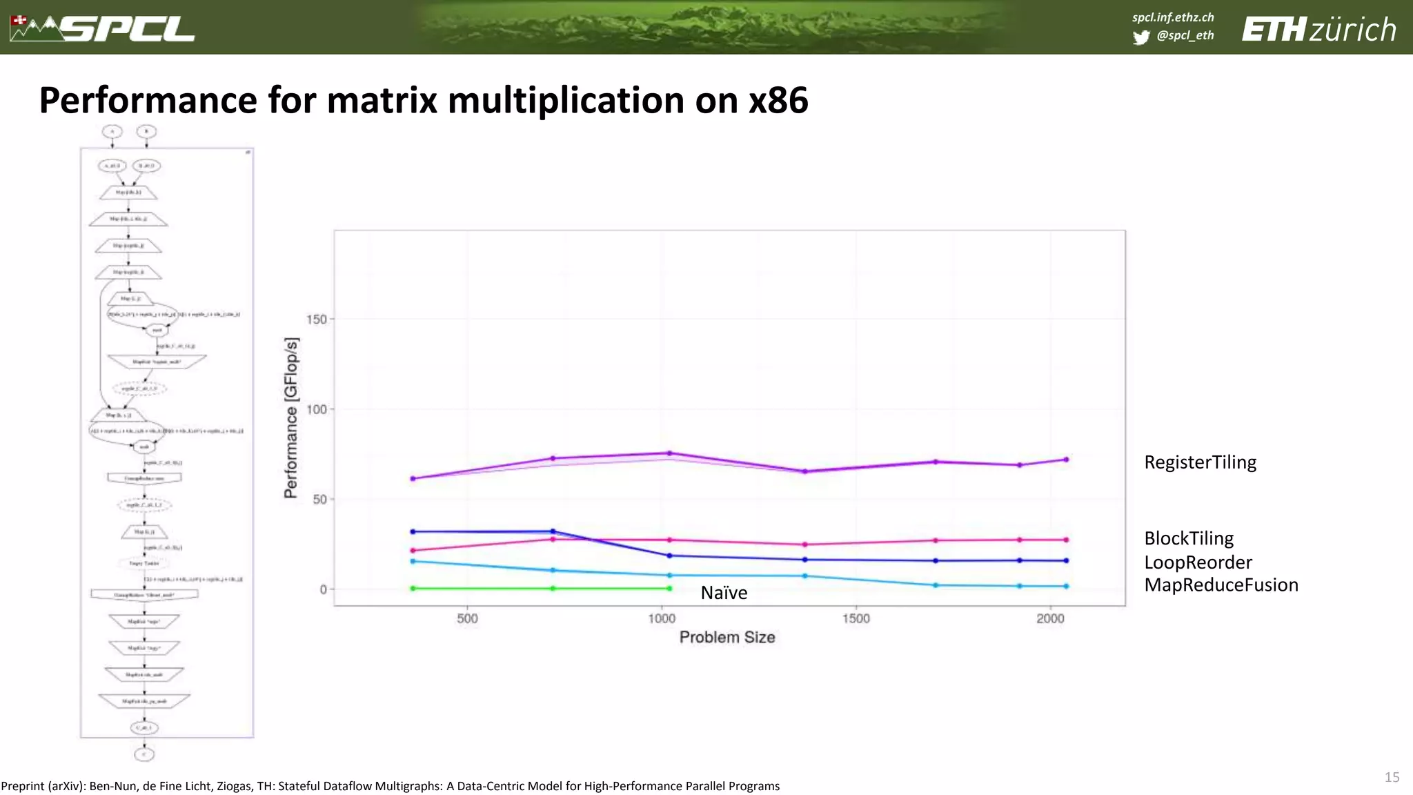 spcl.inf.ethz.ch
@spcl_eth
15
Performance for matrix multiplication on x86
RegisterTiling
BlockTiling
LoopReorder
MapReduceFusionNaïve
Preprint (arXiv): Ben-Nun, de Fine Licht, Ziogas, TH: Stateful Dataflow Multigraphs: A Data-Centric Model for High-Performance Parallel Programs
 