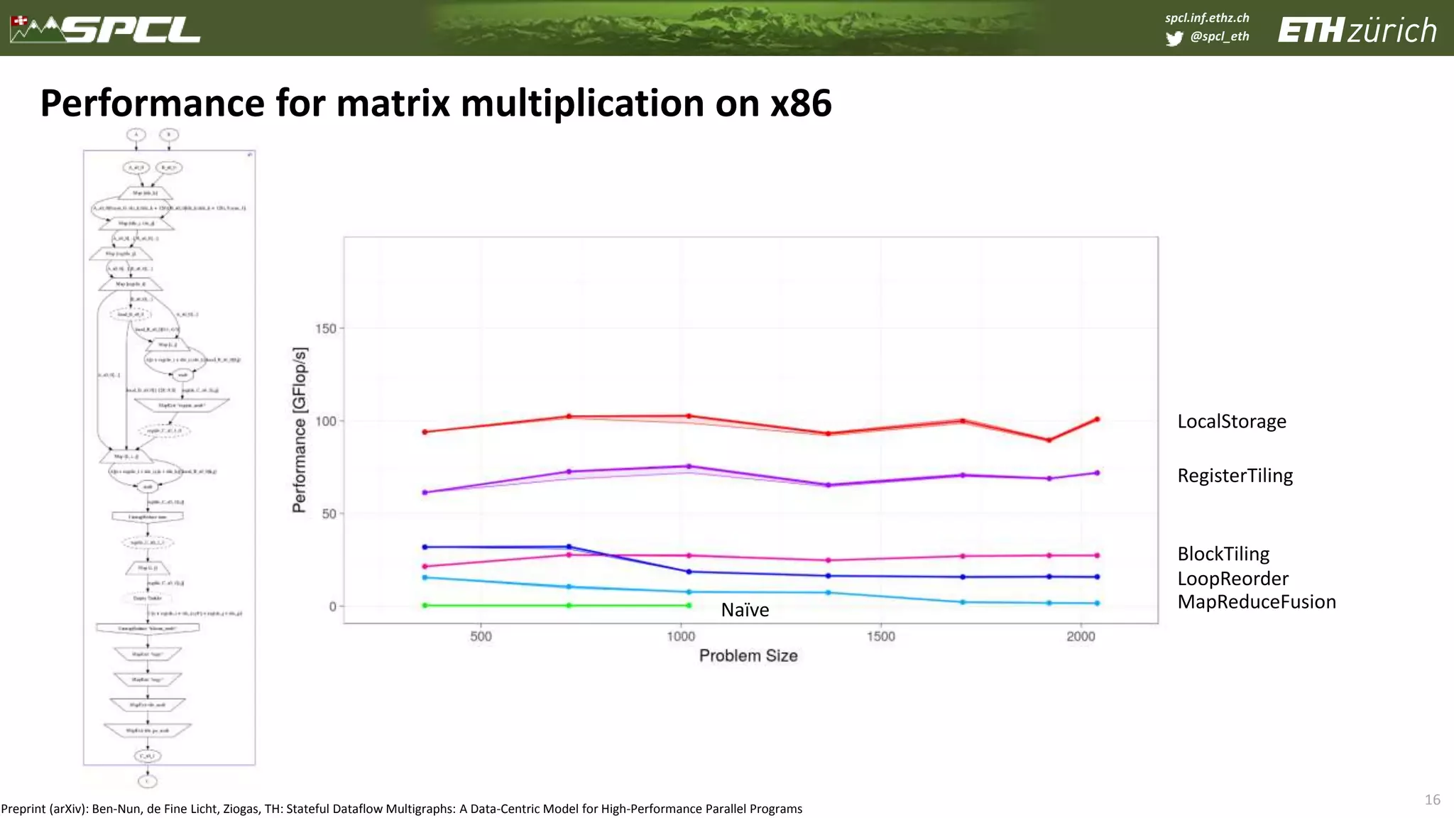 spcl.inf.ethz.ch
@spcl_eth
16
Performance for matrix multiplication on x86
LocalStorage
RegisterTiling
BlockTiling
LoopReorder
MapReduceFusionNaïve
Preprint (arXiv): Ben-Nun, de Fine Licht, Ziogas, TH: Stateful Dataflow Multigraphs: A Data-Centric Model for High-Performance Parallel Programs
 