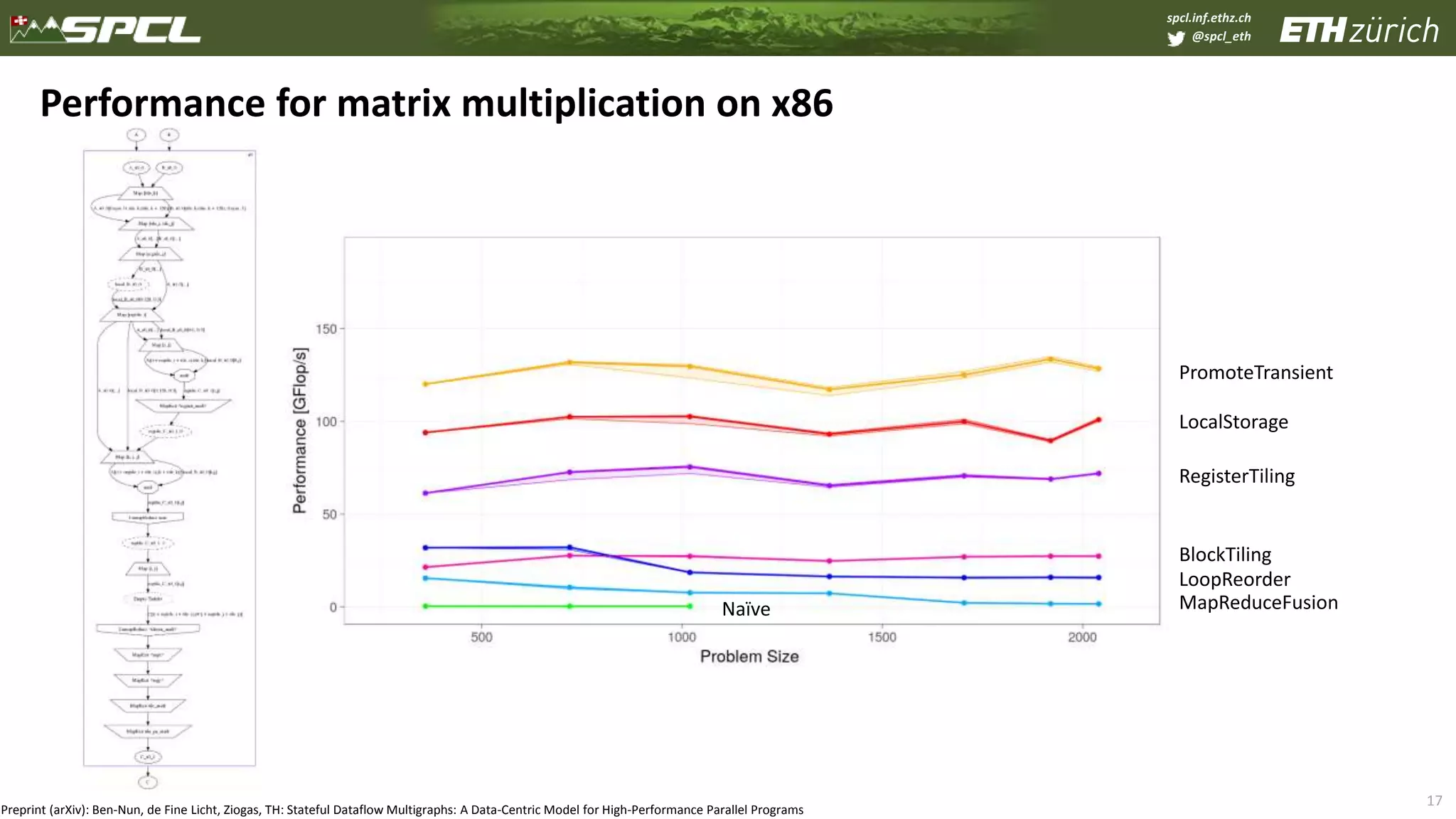 spcl.inf.ethz.ch
@spcl_eth
17
Performance for matrix multiplication on x86
PromoteTransient
LocalStorage
RegisterTiling
BlockTiling
LoopReorder
MapReduceFusionNaïve
Preprint (arXiv): Ben-Nun, de Fine Licht, Ziogas, TH: Stateful Dataflow Multigraphs: A Data-Centric Model for High-Performance Parallel Programs
 