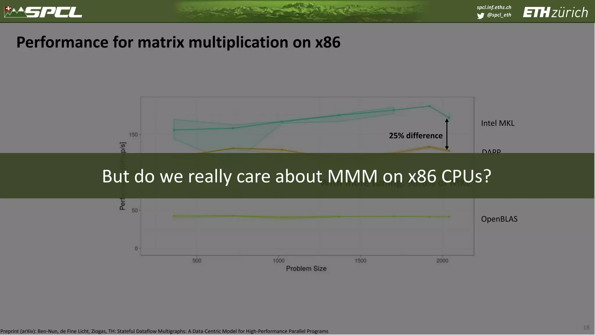 spcl.inf.ethz.ch
@spcl_eth
Preprint (arXiv): Ben-Nun, de Fine Licht, Ziogas, TH: Stateful Dataflow Multigraphs: A Data-Centric Model for High-Performance Parallel Programs
18
Performance for matrix multiplication on x86
Intel MKL
OpenBLAS
25% difference
DAPP
With more tuning: 98.6% of MKLBut do we really care about MMM on x86 CPUs?
 