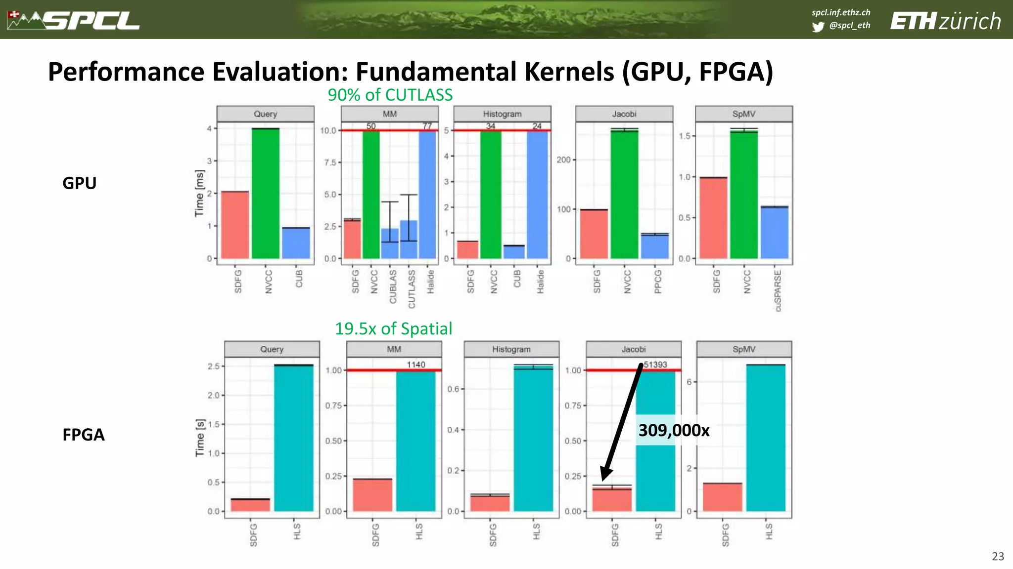 spcl.inf.ethz.ch
@spcl_eth
Performance Evaluation: Fundamental Kernels (GPU, FPGA)
23
GPU
FPGA 309,000x
19.5x of Spatial
90% of CUTLASS
 