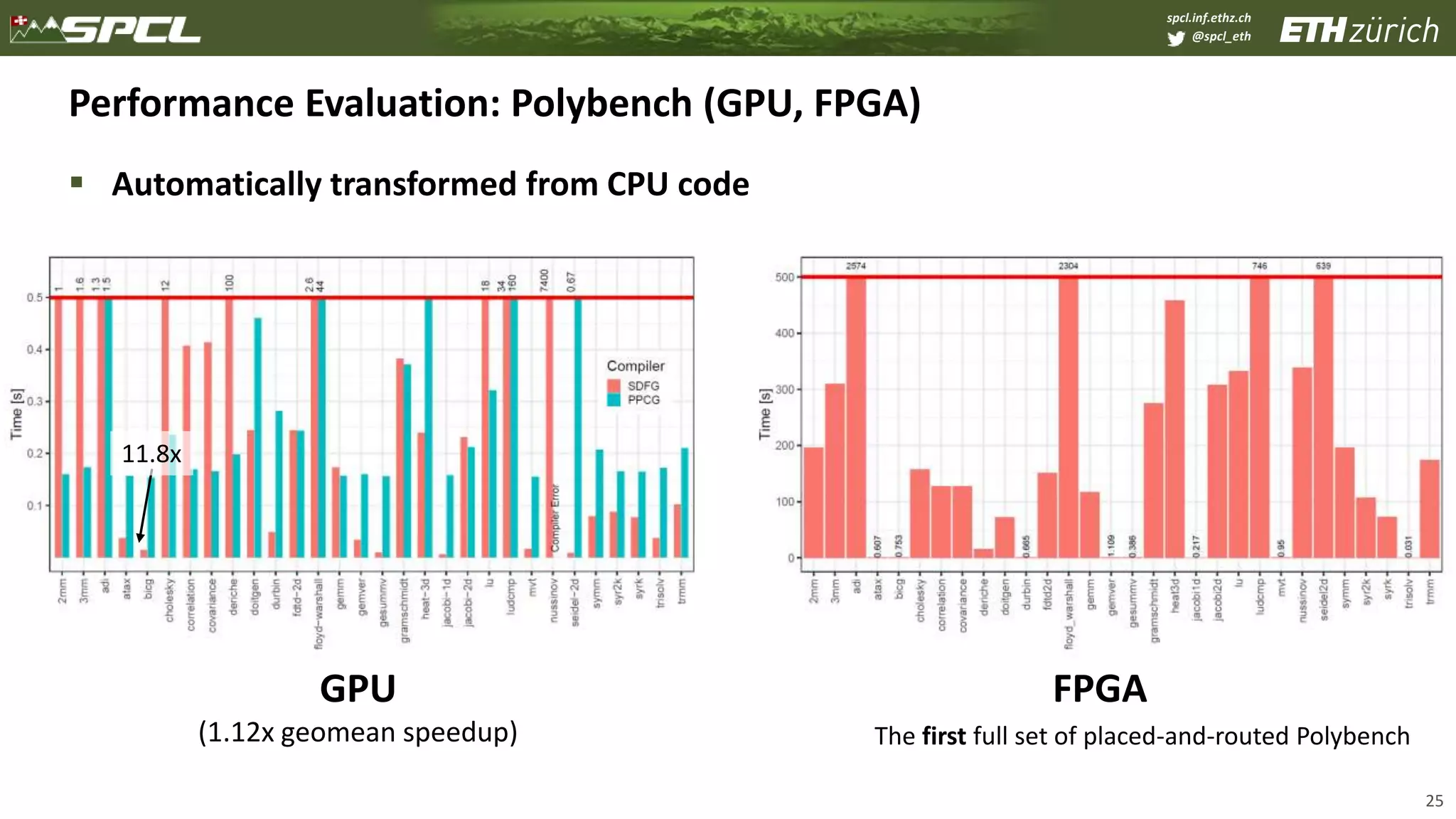 spcl.inf.ethz.ch
@spcl_eth
Performance Evaluation: Polybench (GPU, FPGA)
 Automatically transformed from CPU code
25
GPU
(1.12x geomean speedup)
FPGA
The first full set of placed-and-routed Polybench
11.8x
 