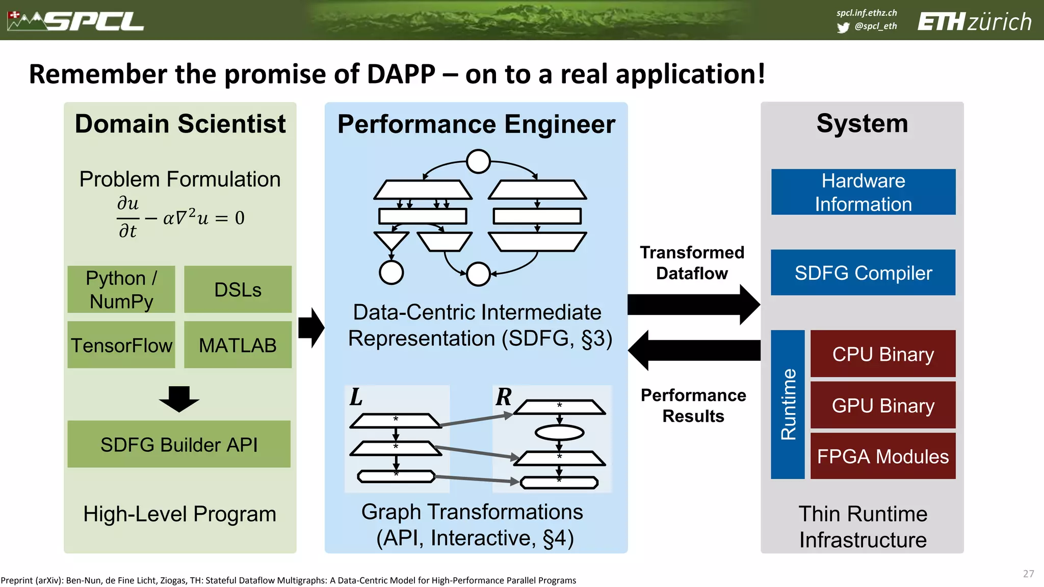 spcl.inf.ethz.ch
@spcl_eth
27
Remember the promise of DAPP – on to a real application!
Preprint (arXiv): Ben-Nun, de Fine Licht, Ziogas, TH: Stateful Dataflow Multigraphs: A Data-Centric Model for High-Performance Parallel Programs
SystemDomain Scientist Performance Engineer
High-Level Program
Data-Centric Intermediate
Representation (SDFG, §3)
𝜕𝑢
𝜕𝑡
− 𝛼𝛻2 𝑢 = 0
Problem Formulation
FPGA Modules
CPU Binary
Runtime
Hardware
Information
Graph Transformations
(API, Interactive, §4)
SDFG Compiler
Transformed
Dataflow
Performance
Results
Thin Runtime
Infrastructure
GPU Binary
Python /
NumPy
𝑳 𝑹
*
*
*
*
*
*
TensorFlow
DSLs
MATLAB
SDFG Builder API
 