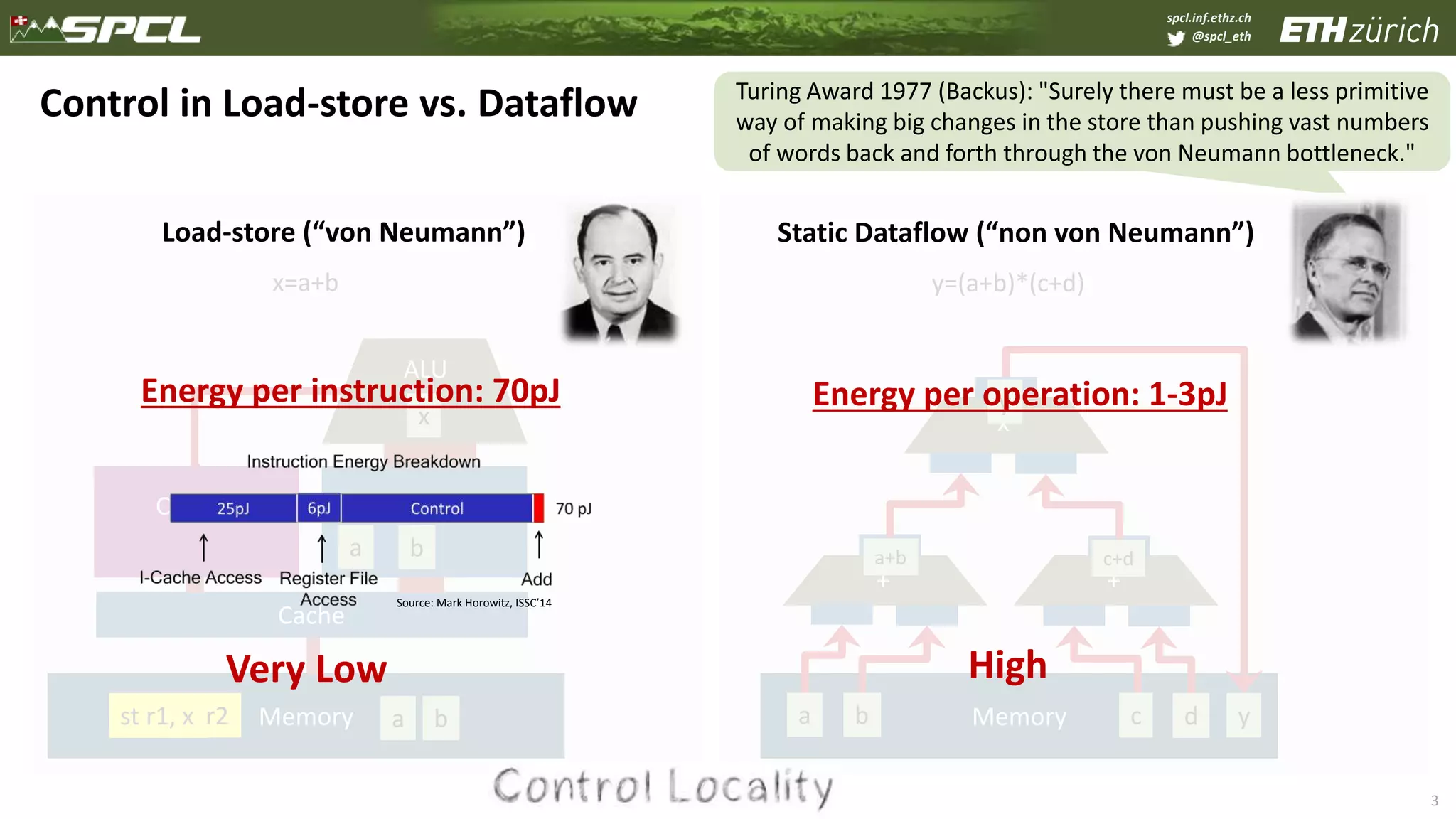 spcl.inf.ethz.ch
@spcl_eth
3
Control in Load-store vs. Dataflow
Memory
Cache
RegistersControl
x=a+b
ld a, r1
ALU
ald b, r2 badd r1, r2
ba
x
bast r1, x Memory
+
c d y
y=(a+b)*(c+d)
a b
+
x
a b c d
a+b c+d
y
Turing Award 1977 (Backus): "Surely there must be a less primitive
way of making big changes in the store than pushing vast numbers
of words back and forth through the von Neumann bottleneck."
Load-store (“von Neumann”)
Energy per instruction: 70pJ
Source: Mark Horowitz, ISSC’14
Energy per operation: 1-3pJ
Static Dataflow (“non von Neumann”)
Very Low High
 
