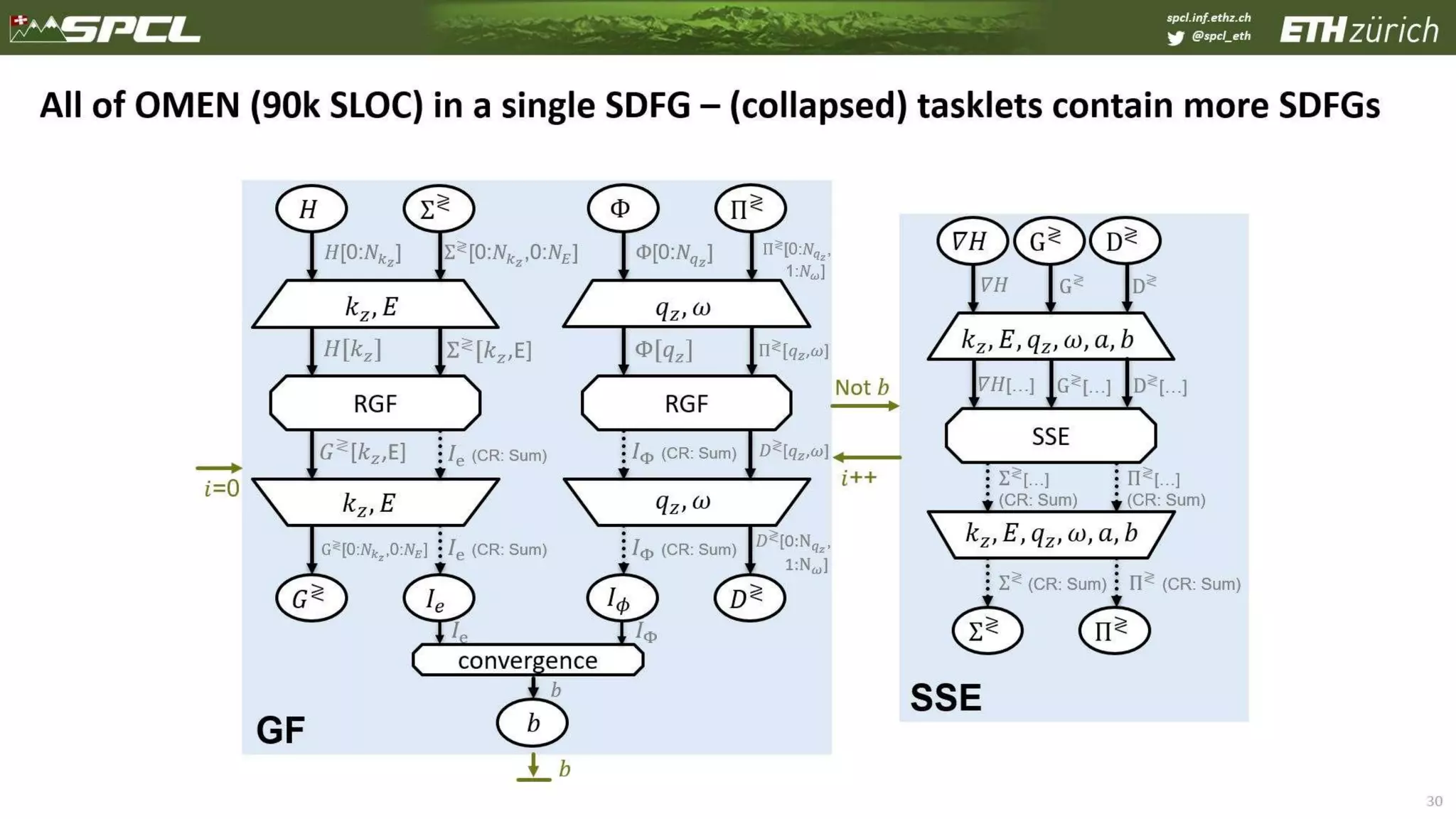 spcl.inf.ethz.ch
@spcl_eth
30
All of OMEN (90k SLOC) in a single SDFG – (collapsed) tasklets contain more SDFGs
𝐻
𝑘 𝑧, 𝐸
RGF
Σ≷
convergence
𝐺≷
Φ
𝑞 𝑧, 𝜔
RGF
Π≷
𝐷≷
𝑏
𝛻𝐻
𝑘 𝑧, 𝐸, 𝑞 𝑧, 𝜔, 𝑎, 𝑏
SSE
Π≷
G≷
Σ≷
D≷
Not 𝑏
𝑏
GF
SSE
𝑖++𝑖=0 𝑞 𝑧, 𝜔𝑘 𝑧, 𝐸
𝐻[0:𝑁𝑘 𝑧
] Φ[0:𝑁𝑞 𝑧
]Σ≷
[0:𝑁𝑘 𝑧
,0:𝑁𝐸]
𝐼𝑒 𝐼 𝜙
Π≷
[0:𝑁𝑞 𝑧
,
1:𝑁 𝜔]
𝐻[𝑘 𝑧] Φ[𝑞 𝑧]Σ≷
[𝑘 𝑧,E] Π≷
[𝑞 𝑧,𝜔]
𝐺≷
[𝑘 𝑧,E] 𝐷≷
[𝑞 𝑧,𝜔]𝐼Φ (CR: Sum)
𝐼Φ (CR: Sum)𝐼e (CR: Sum)
𝐼e (CR: Sum)
𝐷≷
[0:N 𝑞 𝑧
,
1:N 𝜔]
G≷
[0:𝑁𝑘 𝑧
,0:𝑁𝐸]
𝛻𝐻 G≷
D≷
Π≷
(CR: Sum)Σ≷
(CR: Sum)
Σ≷
[…]
(CR: Sum)
Π≷
[…]
(CR: Sum)
𝛻𝐻[…] G≷
[…] D≷
[…]
𝑘 𝑧, 𝐸, 𝑞 𝑧, 𝜔, 𝑎, 𝑏
𝐼e 𝐼Φ
𝑏
 