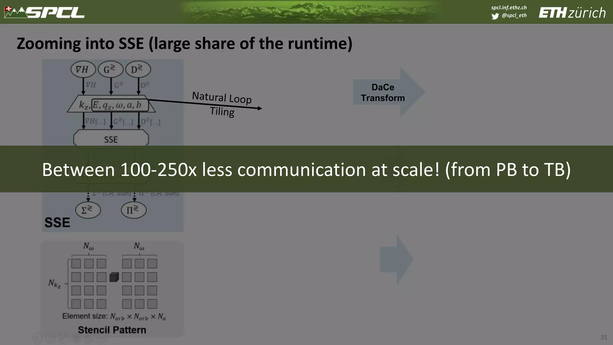 spcl.inf.ethz.ch
@spcl_eth
31
Zooming into SSE (large share of the runtime)
DaCe
Transform
Between 100-250x less communication at scale! (from PB to TB)
 