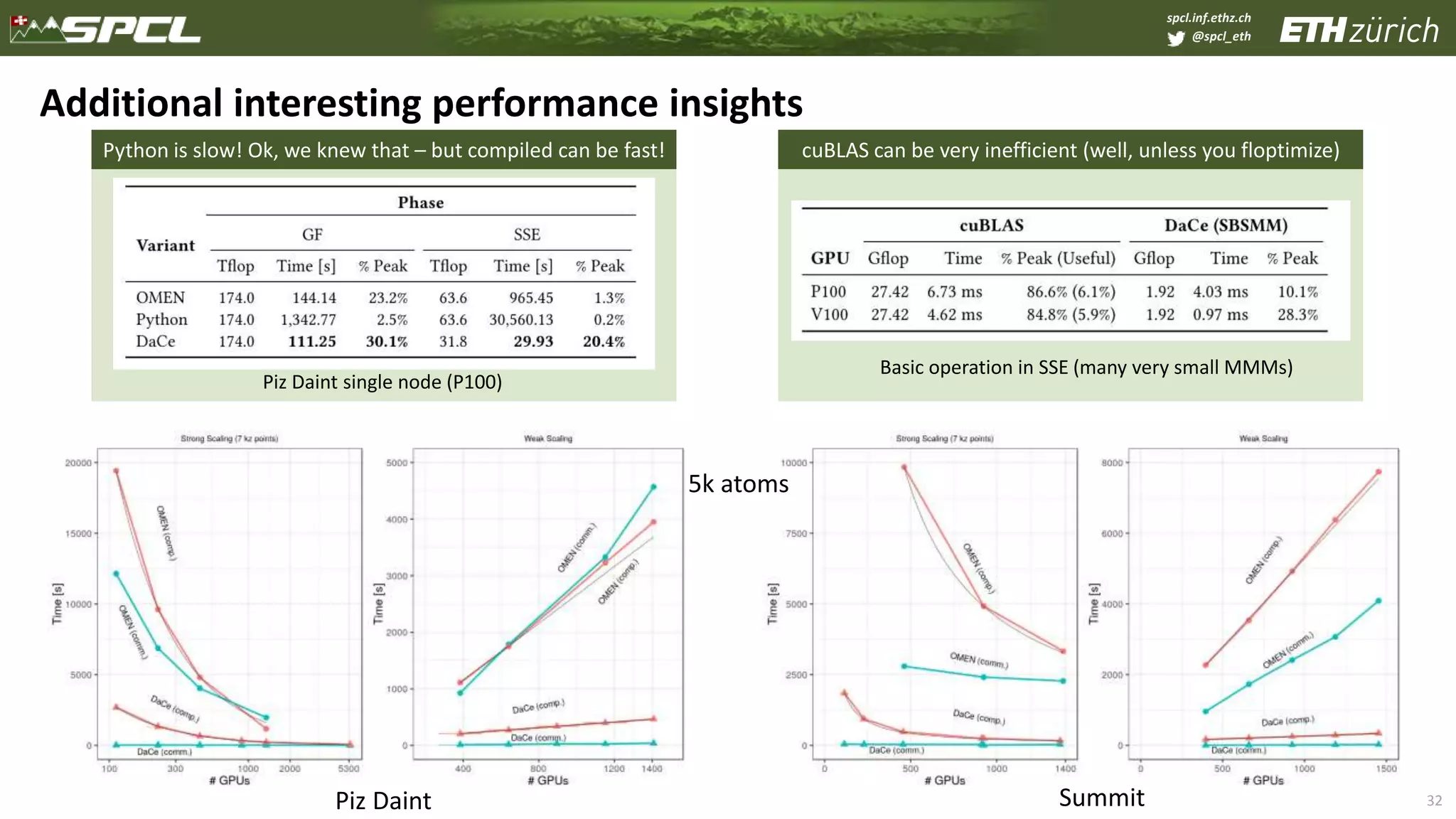 spcl.inf.ethz.ch
@spcl_eth
32
Additional interesting performance insights
Python is slow! Ok, we knew that – but compiled can be fast!
Piz Daint single node (P100)
cuBLAS can be very inefficient (well, unless you floptimize)
Basic operation in SSE (many very small MMMs)
5k atoms
Piz Daint Summit
 