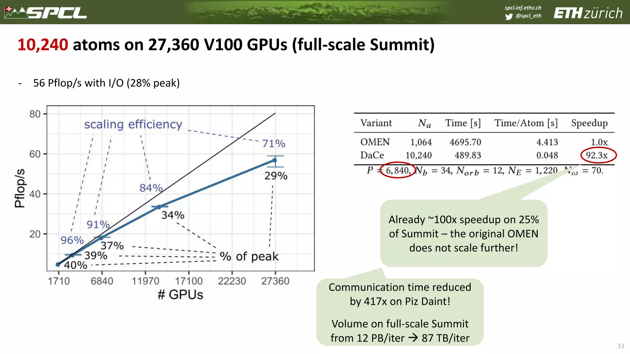 spcl.inf.ethz.ch
@spcl_eth
33
10,240 atoms on 27,360 V100 GPUs (full-scale Summit)
- 56 Pflop/s with I/O (28% peak)
Already ~100x speedup on 25%
of Summit – the original OMEN
does not scale further!
Communication time reduced
by 417x on Piz Daint!
Volume on full-scale Summit
from 12 PB/iter  87 TB/iter
 
