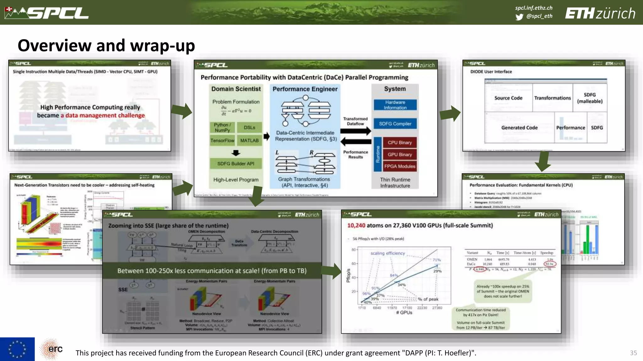 spcl.inf.ethz.ch
@spcl_eth
35
Overview and wrap-up
This project has received funding from the European Research Council (ERC) under grant agreement "DAPP (PI: T. Hoefler)".
 