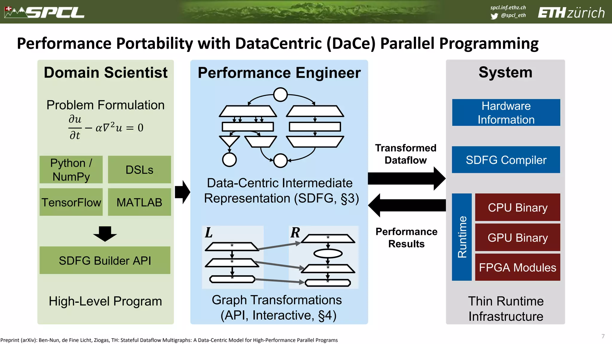 spcl.inf.ethz.ch
@spcl_eth
7
Performance Portability with DataCentric (DaCe) Parallel Programming
Preprint (arXiv): Ben-Nun, de Fine Licht, Ziogas, TH: Stateful Dataflow Multigraphs: A Data-Centric Model for High-Performance Parallel Programs
SystemDomain Scientist Performance Engineer
High-Level Program
Data-Centric Intermediate
Representation (SDFG, §3)
𝜕𝑢
𝜕𝑡
− 𝛼𝛻2 𝑢 = 0
Problem Formulation
FPGA Modules
CPU Binary
Runtime
Hardware
Information
Graph Transformations
(API, Interactive, §4)
SDFG Compiler
Transformed
Dataflow
Performance
Results
Thin Runtime
Infrastructure
GPU Binary
Python /
NumPy
𝑳 𝑹
*
*
*
*
*
*
TensorFlow
DSLs
MATLAB
SDFG Builder API
 