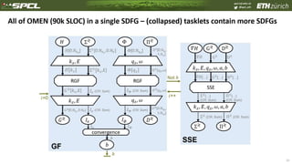 spcl.inf.ethz.ch
@spcl_eth
30
All of OMEN (90k SLOC) in a single SDFG – (collapsed) tasklets contain more SDFGs
𝐻
𝑘 𝑧, 𝐸
RGF
Σ≷
convergence
𝐺≷
Φ
𝑞 𝑧, 𝜔
RGF
Π≷
𝐷≷
𝑏
𝛻𝐻
𝑘 𝑧, 𝐸, 𝑞 𝑧, 𝜔, 𝑎, 𝑏
SSE
Π≷
G≷
Σ≷
D≷
Not 𝑏
𝑏
GF
SSE
𝑖++𝑖=0 𝑞 𝑧, 𝜔𝑘 𝑧, 𝐸
𝐻[0:𝑁𝑘 𝑧
] Φ[0:𝑁𝑞 𝑧
]Σ≷
[0:𝑁𝑘 𝑧
,0:𝑁𝐸]
𝐼𝑒 𝐼 𝜙
Π≷
[0:𝑁𝑞 𝑧
,
1:𝑁 𝜔]
𝐻[𝑘 𝑧] Φ[𝑞 𝑧]Σ≷
[𝑘 𝑧,E] Π≷
[𝑞 𝑧,𝜔]
𝐺≷
[𝑘 𝑧,E] 𝐷≷
[𝑞 𝑧,𝜔]𝐼Φ (CR: Sum)
𝐼Φ (CR: Sum)𝐼e (CR: Sum)
𝐼e (CR: Sum)
𝐷≷
[0:N 𝑞 𝑧
,
1:N 𝜔]
G≷
[0:𝑁𝑘 𝑧
,0:𝑁𝐸]
𝛻𝐻 G≷
D≷
Π≷
(CR: Sum)Σ≷
(CR: Sum)
Σ≷
[…]
(CR: Sum)
Π≷
[…]
(CR: Sum)
𝛻𝐻[…] G≷
[…] D≷
[…]
𝑘 𝑧, 𝐸, 𝑞 𝑧, 𝜔, 𝑎, 𝑏
𝐼e 𝐼Φ
𝑏
 