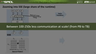spcl.inf.ethz.ch
@spcl_eth
31
Zooming into SSE (large share of the runtime)
DaCe
Transform
Between 100-250x less communication at scale! (from PB to TB)
 