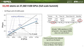 spcl.inf.ethz.ch
@spcl_eth
33
10,240 atoms on 27,360 V100 GPUs (full-scale Summit)
- 56 Pflop/s with I/O (28% peak)
Already ~100x speedup on 25%
of Summit – the original OMEN
does not scale further!
Communication time reduced
by 417x on Piz Daint!
Volume on full-scale Summit
from 12 PB/iter  87 TB/iter
 