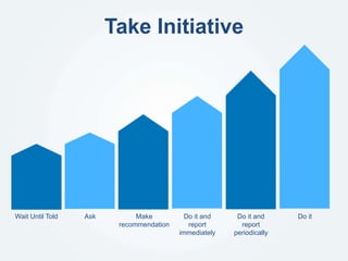 Take Initiative
Wait Until Told Ask Make
recommendation
Do it and
report
immediately
Do it and
report
periodically
Do it
 