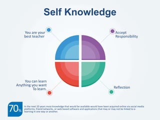 Self Knowledge
You are your
best teacher
Accept
Responsibility
Reflection
You can learn
Anything you want
To learn.
In the next 10 years most knowledge that would be available would have been acquired online via social media
platforms, friend networks, or web based software and applications that may or may not be linked to e-
learning in one way or another.70%
 