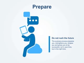 Prepare
The purpose process prepares
you, strengthens you, shapes
you and grows you to be
successful, not in your time,
but in the right time.
Do not rush the future
 