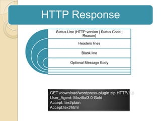ExampleGET /download/wordpress-plugin.zip HTTP/1.0User_Agent: Mozilla/3.0 GoldAccept: text/plainAccept:text/html